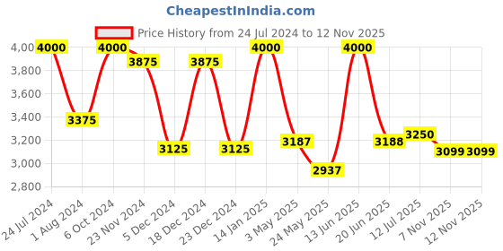 myntra.com Daniel Klein Men Black Printed Dial & Black Straps Digital Automatic Watch DK.1.12888-7 daniel klein Price History Graph from 24 Jul 2024 to 12 Nov 2025