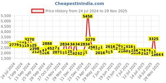 myntra.com Daniel Klein Men Black Textured Analogue Watch DK12106-6 daniel klein Price History Graph from 24 Jul 2024 to 29 Nov 2025