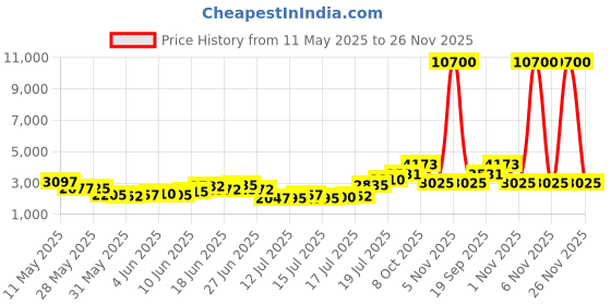 myntra.com Daniel Klein Men Black Textured Analogue Watch DK12234-4 daniel klein Price History Graph from 11 May 2025 to 25 Nov 2025