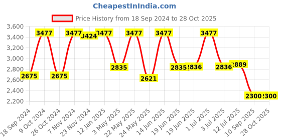 myntra.com Daniel Klein Men Blue Analogue Watch daniel klein Price History Graph from 18 Sep 2024 to 27 Oct 2025
