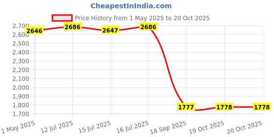myntra.com Daniel Klein Men Blue Analogue Watch daniel klein Price History Graph from 1 May 2025 to 20 Oct 2025