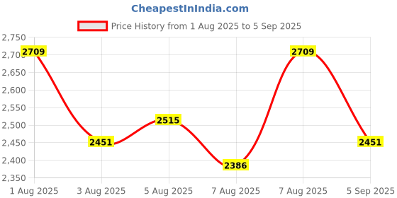 myntra.com Daniel Klein Men Blue Analogue Watch DK12110-5 daniel klein Price History Graph from 1 Aug 2025 to 5 Sep 2025