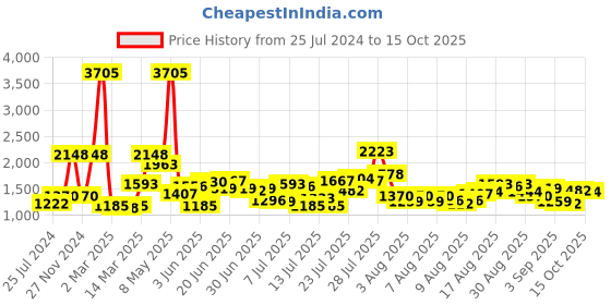 myntra.com Daniel Klein Men Blue & Red Analogue Watch DK.1.12278 daniel klein Price History Graph from 25 Jul 2024 to 15 Oct 2025