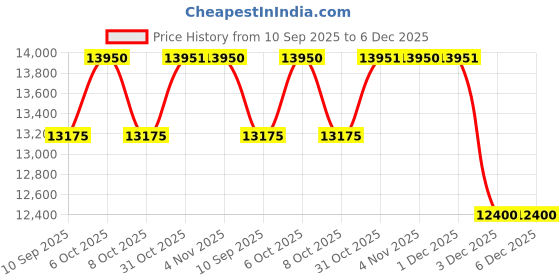 myntra.com Daniel Klein Men Bracelet Style Straps Analogue Automatic Watch DK.1.14064-4_N daniel klein Price History Graph from 10 Sep 2025 to 5 Dec 2025