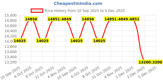 myntra.com Daniel Klein Men Bracelet Style Straps Analogue Automatic Watch DK.1.14064-5_N daniel klein Price History Graph from 10 Sep 2025 to 5 Dec 2025