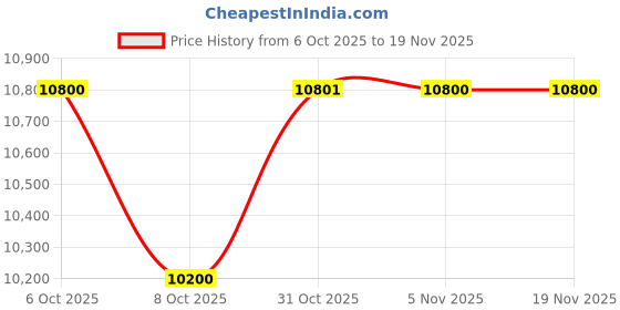 myntra.com Daniel Klein Men Bracelet Style Straps Analogue Automatic Watch DK.1.14066-4_N daniel klein Price History Graph from 6 Oct 2025 to 18 Nov 2025