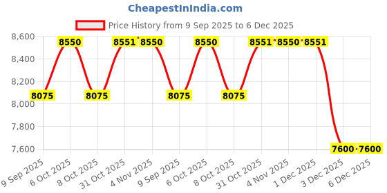 myntra.com Daniel Klein Men Bracelet Style Straps Analogue Automatic Watch DK.6.14033-3_N daniel klein Price History Graph from 9 Sep 2025 to 6 Dec 2025