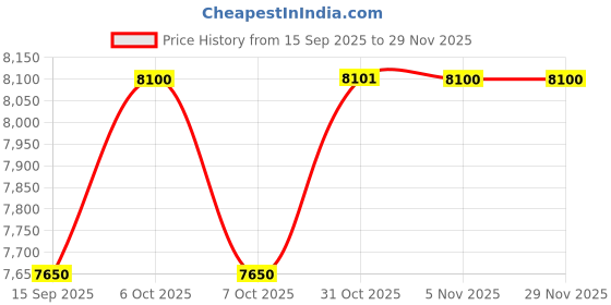 myntra.com Daniel Klein Men Bracelet Style Straps Analogue Automatic Watch DK.6.14083-2_N daniel klein Price History Graph from 15 Sep 2025 to 29 Nov 2025