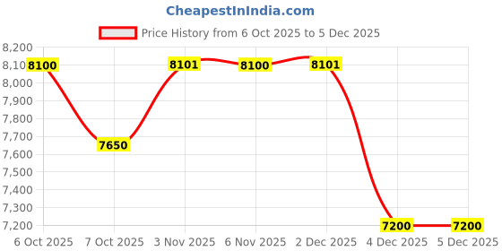 myntra.com Daniel Klein Men Bracelet Style Straps Analogue Automatic Watch DK.6.14083-5_N daniel klein Price History Graph from 6 Oct 2025 to 5 Dec 2025