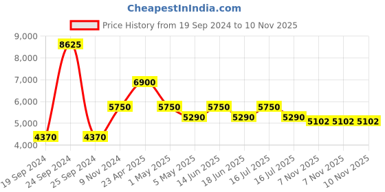 myntra.com Daniel Klein Men Bracelet Style Straps Analogue Multi Function Watch DK 1 13363-1 daniel klein Price History Graph from 19 Sep 2024 to 9 Nov 2025