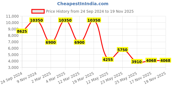 myntra.com Daniel Klein Men Bracelet Style Straps Analogue Multi Function Watch DK 1 13384-2 daniel klein Price History Graph from 24 Sep 2024 to 17 Nov 2025