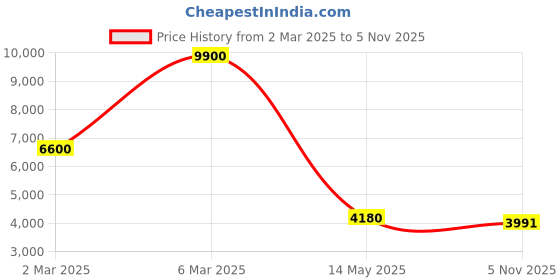 myntra.com Daniel Klein Men Bracelet Style Straps Analogue Multi Function Watch DK 1 13432-2 daniel klein Price History Graph from 2 Mar 2025 to 5 Nov 2025