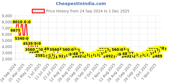 myntra.com Daniel Klein Men Bracelet Style Straps Analogue Watch DK.1.12586-3 daniel klein Price History Graph from 24 Sep 2024 to 30 Nov 2025
