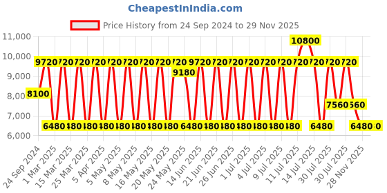 myntra.com Daniel Klein Men Bracelet Style Straps Analogue Watch DK.1.13452-1 daniel klein Price History Graph from 24 Sep 2024 to 28 Nov 2025