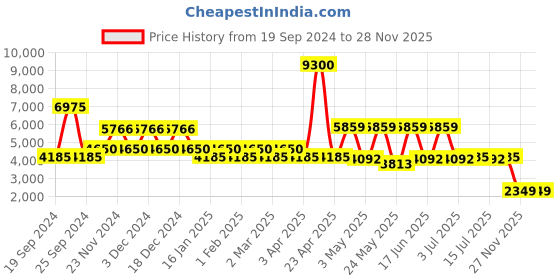 myntra.com Daniel Klein Men Bracelet Style Straps Analogue Watch DK.1.13516-5 daniel klein Price History Graph from 19 Sep 2024 to 28 Nov 2025