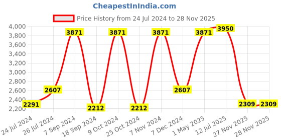 myntra.com Daniel Klein Men Bracelet Style Straps Digital Automatic Watch DK.1.12639-3 daniel klein Price History Graph from 24 Jul 2024 to 28 Nov 2025