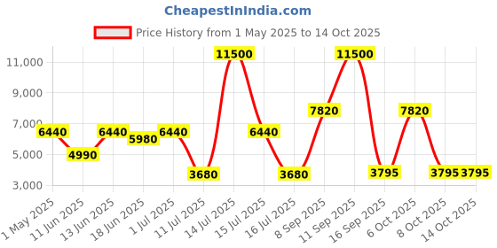 myntra.com Daniel Klein Men Brass Skeleton Dial & Reset Time Analogue Watch DK.1.14291-2 daniel klein Price History Graph from 1 May 2025 to 13 Oct 2025