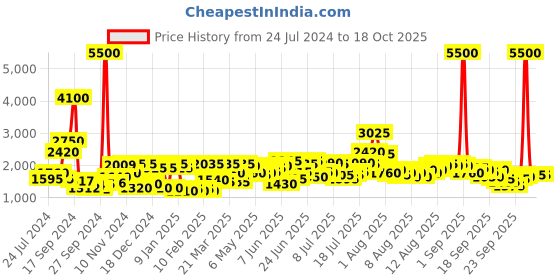 myntra.com Daniel Klein Men Brown Analogue Watch daniel klein Price History Graph from 24 Jul 2024 to 18 Oct 2025