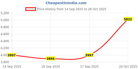 myntra.com Daniel Klein Men Brown Analogue Watch DK11446-3 daniel klein Price History Graph from 14 Sep 2025 to 26 Oct 2025