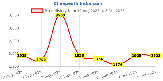 myntra.com Daniel Klein Men Checked Leather Two Fold Wallet daniel klein Price History Graph from 12 Aug 2025 to 8 Oct 2025