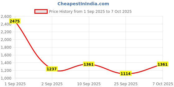 myntra.com Daniel Klein Men Checked Leather Two Fold Wallet daniel klein Price History Graph from 1 Sep 2025 to 7 Oct 2025