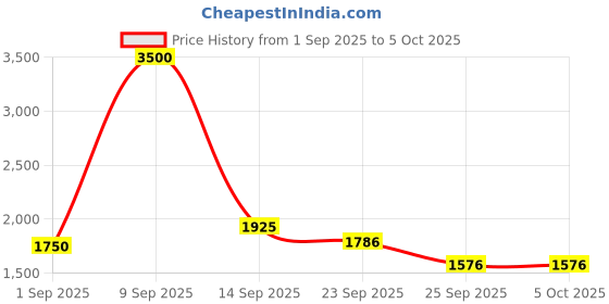 myntra.com Daniel Klein Men Checked Leather Two Fold Wallet daniel klein Price History Graph from 1 Sep 2025 to 4 Oct 2025