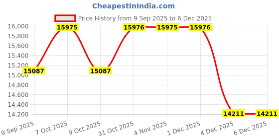 myntra.com Daniel Klein Men Dial & Bracelet Style Straps Analogue Automatic Watch DK.1.13995-5_N daniel klein Price History Graph from 9 Sep 2025 to 5 Dec 2025