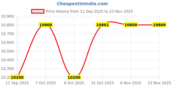 myntra.com Daniel Klein Men Dial & Bracelet Style Straps Analogue Automatic Watch DK.1.14066-6_N daniel klein Price History Graph from 11 Sep 2025 to 23 Nov 2025