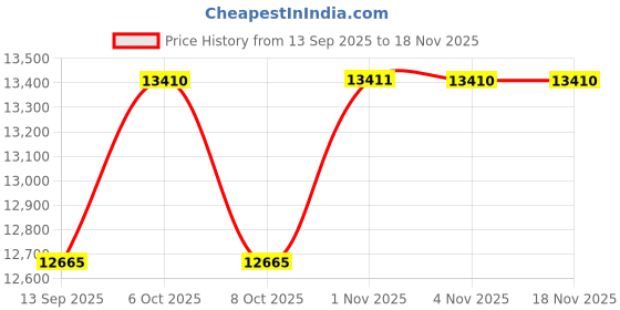 myntra.com Daniel Klein Men Dial & Bracelet Style Straps Analogue Automatic Watch DK.1.14092-3_N daniel klein Price History Graph from 13 Sep 2025 to 18 Nov 2025
