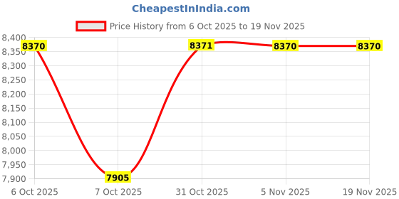 myntra.com Daniel Klein Men Dial & Bracelet Style Straps Analogue Automatic Watch DK.6.14085-1_N daniel klein Price History Graph from 6 Oct 2025 to 18 Nov 2025