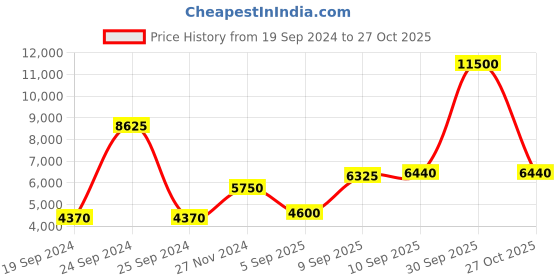 myntra.com Daniel Klein Men Dial & Bracelet Style Straps Analogue Multi Function Watch DK.1.13363-2 daniel klein Price History Graph from 19 Sep 2024 to 27 Oct 2025