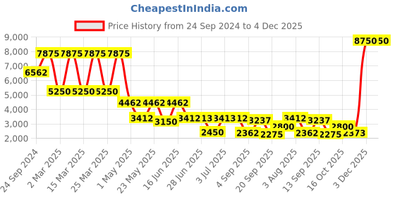 myntra.com Daniel Klein Men Dial & Bracelet Style Straps Analogue Watch DK 1 12568-1 daniel klein Price History Graph from 24 Sep 2024 to 4 Dec 2025