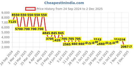 myntra.com Daniel Klein Men Dial & Bracelet Style Straps Analogue Watch DK 1 12568-5 daniel klein Price History Graph from 24 Sep 2024 to 2 Dec 2025