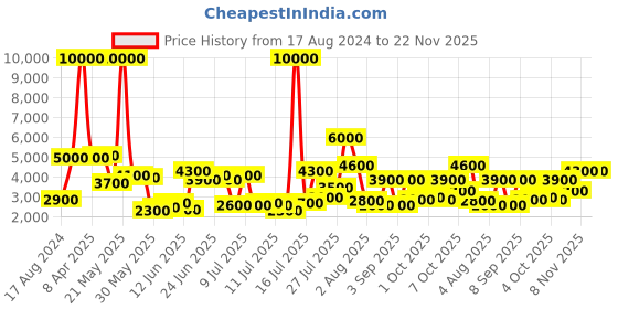 myntra.com Daniel Klein Men Dial & Bracelet Style Straps Analogue Watch DK 1 12586-5 daniel klein Price History Graph from 17 Aug 2024 to 22 Nov 2025