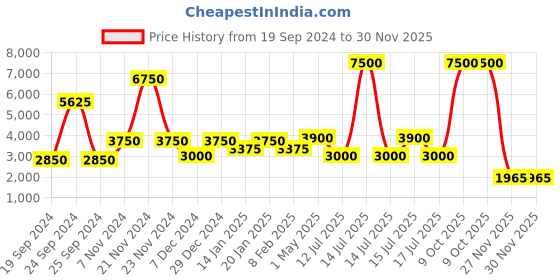 myntra.com Daniel Klein Men Dial & Bracelet Style Straps Analogue Watch DK 1 13382-2 daniel klein Price History Graph from 19 Sep 2024 to 29 Nov 2025