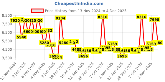 myntra.com Daniel Klein Men Dial & Bracelet Style Straps Analogue Watch DK.1.13387-8 daniel klein Price History Graph from 13 Nov 2024 to 4 Dec 2025