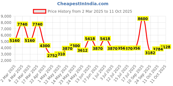 myntra.com Daniel Klein Men Dial & Bracelet Style Straps Analogue Watch DK.1.13516-1 daniel klein Price History Graph from 2 Mar 2025 to 11 Oct 2025