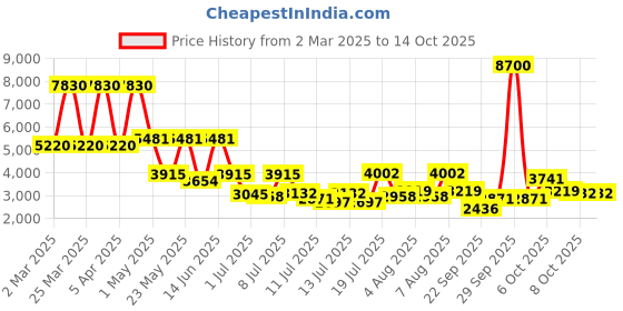 myntra.com Daniel Klein Men Dial & Bracelet Style Straps Analogue Watch DK.1.13516-4 daniel klein Price History Graph from 2 Mar 2025 to 13 Oct 2025