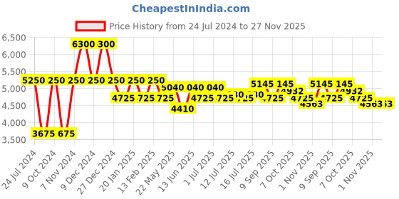 myntra.com Daniel Klein Men Dial & Bracelet Style Straps Analogue Watch DK.1.13746-1 daniel klein Price History Graph from 24 Jul 2024 to 27 Nov 2025