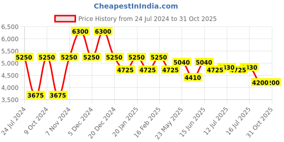myntra.com Daniel Klein Men Dial & Bracelet Style Straps Analogue Watch DK.1.13746-2 daniel klein Price History Graph from 24 Jul 2024 to 30 Oct 2025