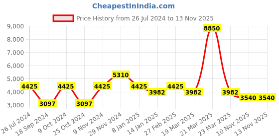 myntra.com Daniel Klein Men Dial & Bracelet Style Straps Analogue Watch DK.1.13751-3 daniel klein Price History Graph from 26 Jul 2024 to 12 Nov 2025