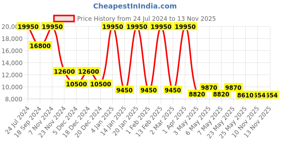 myntra.com Daniel Klein Men Dial & Bracelet Style Straps Analogue Watch DK.1.13754-2 daniel klein Price History Graph from 24 Jul 2024 to 13 Nov 2025