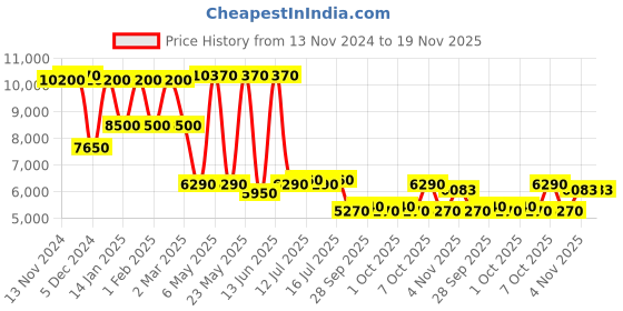myntra.com Daniel Klein Men Dial & Bracelet Style Straps Analogue Watch DK.1.13802-3 daniel klein Price History Graph from 13 Nov 2024 to 19 Nov 2025