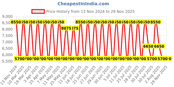 myntra.com Daniel Klein Men Dial & Bracelet Style Straps Analogue Watch DK.1.13806-1 daniel klein Price History Graph from 13 Nov 2024 to 29 Nov 2025