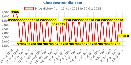 myntra.com Daniel Klein Men Dial & Bracelet Style Straps Analogue Watch DK.1.13806-2 daniel klein Price History Graph from 13 Nov 2024 to 30 Oct 2025