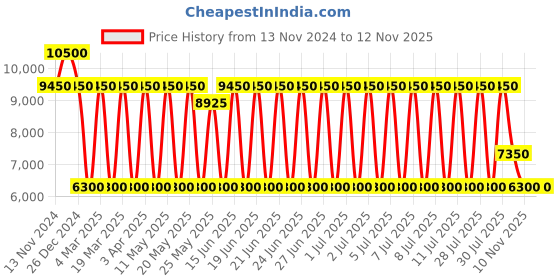 myntra.com Daniel Klein Men Dial & Bracelet Style Straps Analogue Watch DK.1.13806-5 daniel klein Price History Graph from 13 Nov 2024 to 12 Nov 2025