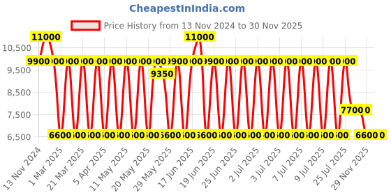 myntra.com Daniel Klein Men Dial & Bracelet Style Straps Analogue Watch DK.1.13811-3 daniel klein Price History Graph from 13 Nov 2024 to 29 Nov 2025