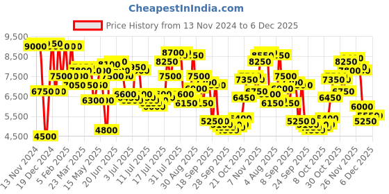 myntra.com Daniel Klein Men Dial & Bracelet Style Straps Analogue Watch DK.1.13840-3 daniel klein Price History Graph from 13 Nov 2024 to 4 Dec 2025