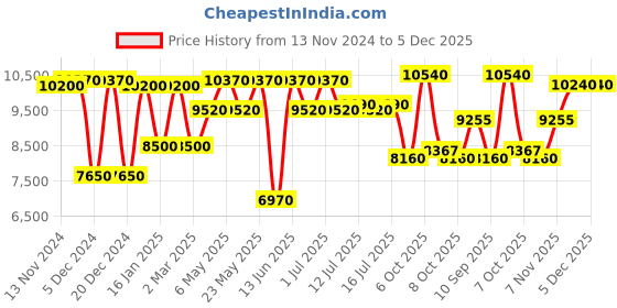 myntra.com Daniel Klein Men Dial & Bracelet Style Straps Analogue Watch DK.1.13840-4 daniel klein Price History Graph from 13 Nov 2024 to 5 Dec 2025