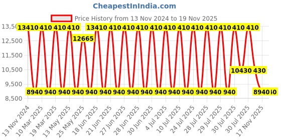 myntra.com Daniel Klein Men Dial & Bracelet Style Straps Analogue Watch DK.1.13842-3 daniel klein Price History Graph from 13 Nov 2024 to 18 Nov 2025